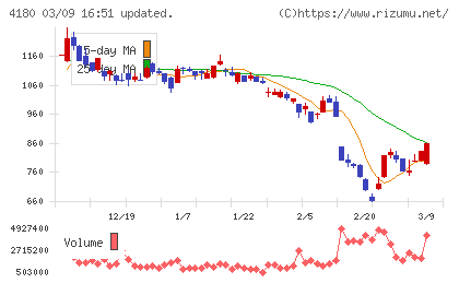 Appier Groupチャート
