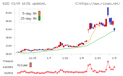三菱ガス化学チャート