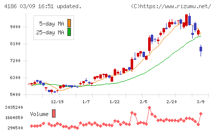 東京応化工業チャート