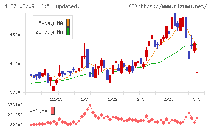 大阪有機化学工業チャート