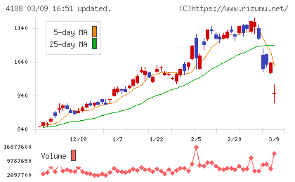 三菱ケミカルグループチャート