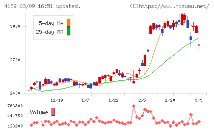 ＫＨネオケムチャート