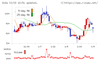 ウリドキチャート