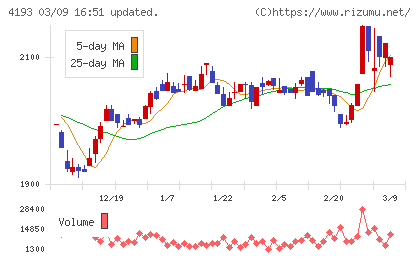 ファブリカホールディングスチャート