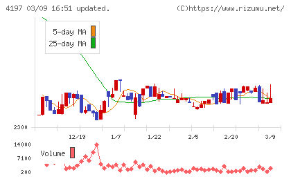 アスマークチャート