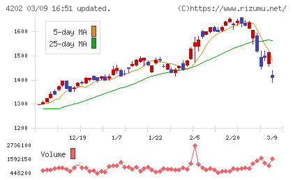 ダイセルチャート