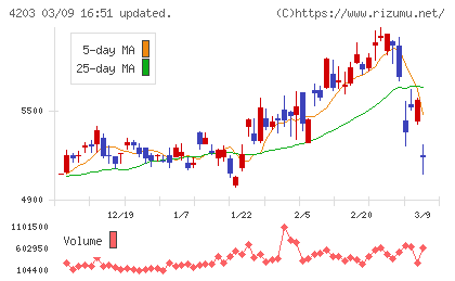 住友ベークライトチャート