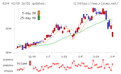 積水化学工業チャート