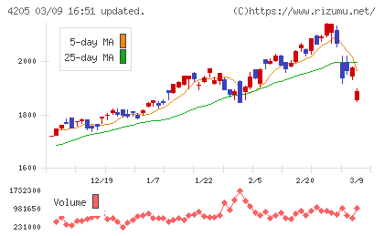 日本ゼオンチャート