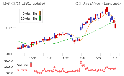 アイカ工業チャート