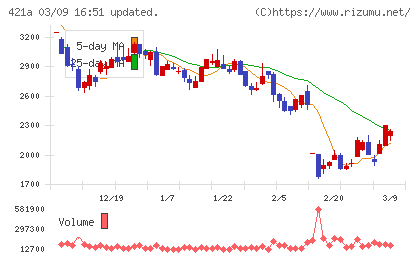 ムービン・ストラテジック・キャリアチャート