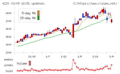 リケンテクノスチャート