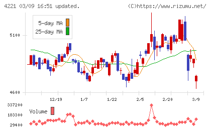 大倉工業チャート