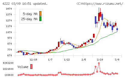 児玉化学工業チャート