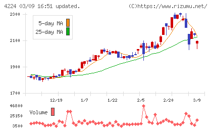 ロンシール工業チャート
