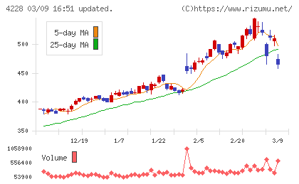 積水化成品工業チャート