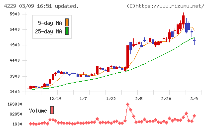 群栄化学工業チャート
