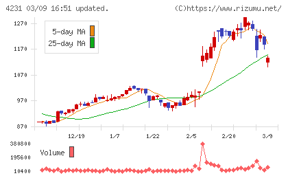 タイガースポリマーチャート