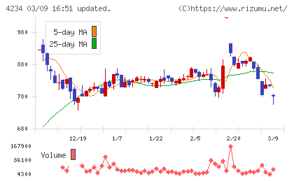 サンエー化研チャート