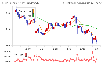 ウルトラファブリックス・ホールディングスチャート