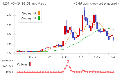 フジプレアムチャート