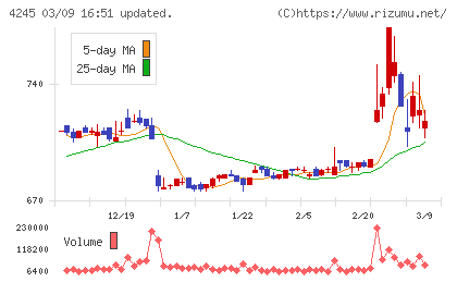ダイキアクシスチャート