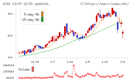 ダイキョーニシカワチャート
