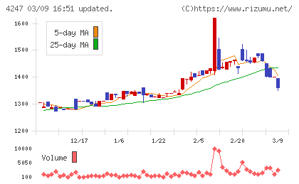 ポバール興業チャート