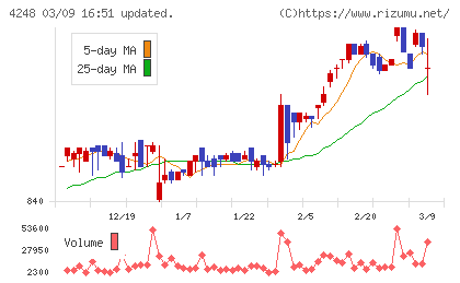 竹本容器チャート