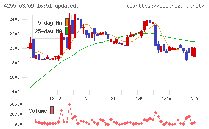ＴＨＥＣＯＯチャート