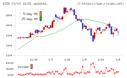 サインドチャート