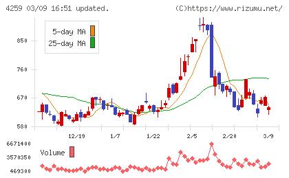 エクサウィザーズチャート