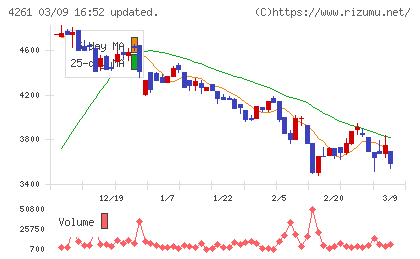 アジアクエストチャート