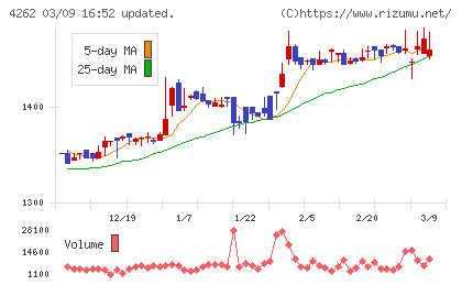 ニフティライフスタイルチャート