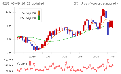 サスメドチャート