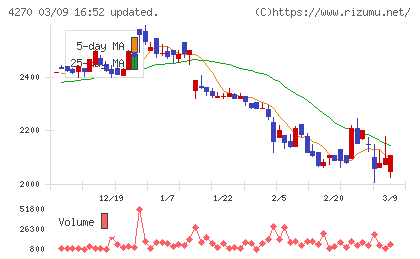 ＢｅｅＸチャート