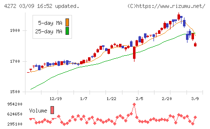 日本化薬チャート