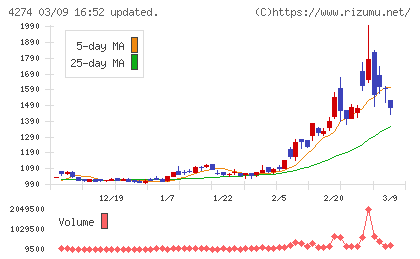 細谷火工チャート