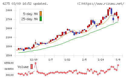 カーリットチャート