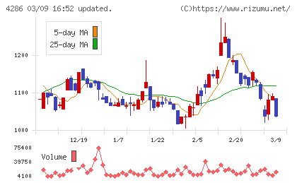 ＣＬホールディングスチャート