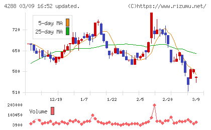 アズジェントチャート