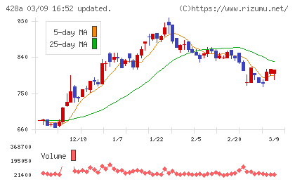 サイプレス・ホールディングスチャート