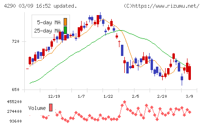 プレステージ・インターナショナルチャート