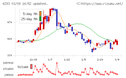 セプテーニ・ホールディングスチャート