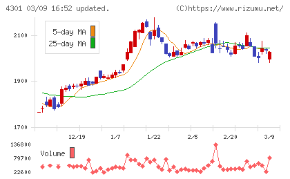 アミューズチャート