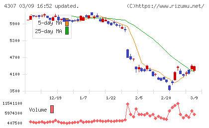 野村総合研究所チャート