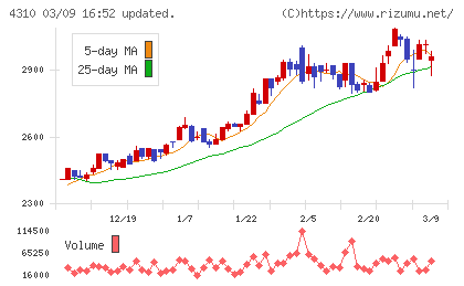 ドリームインキュベータチャート