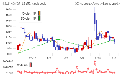 ビーマップチャート