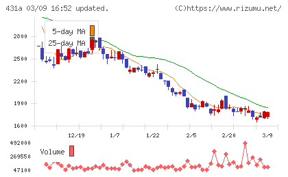 ユーソナーチャート