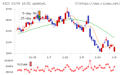 日本システム技術チャート